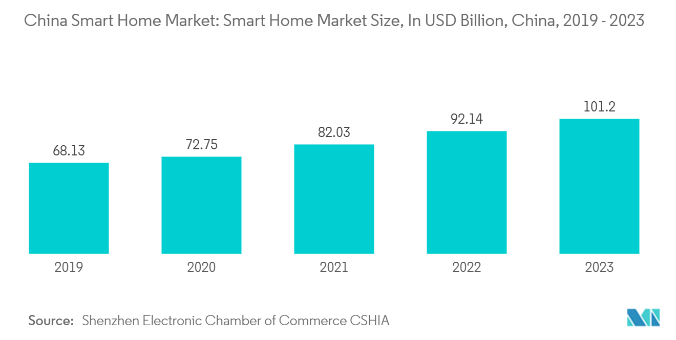 China Smart Home MarketChina Smart Home Market: Smart Home Market Size, In USD Billion, China, 2019 - 2023