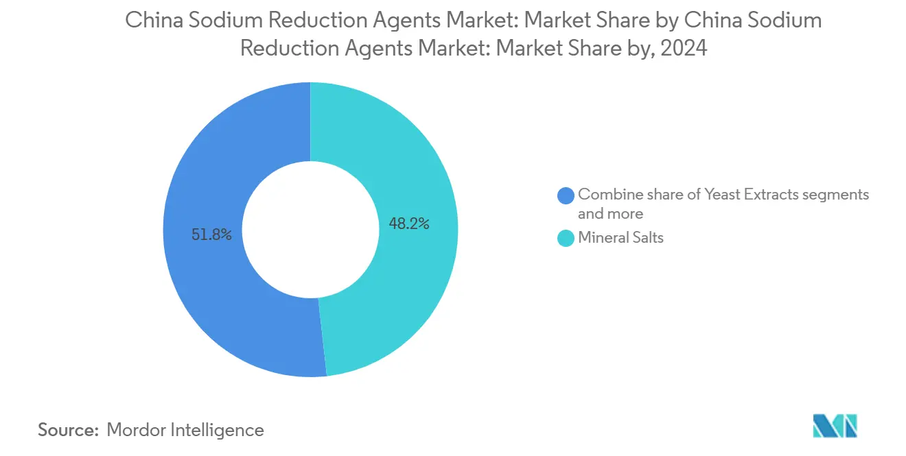 China Sodium Reduction Agents Market: Market Share by China Sodium Reduction Agents Market: Market Share by