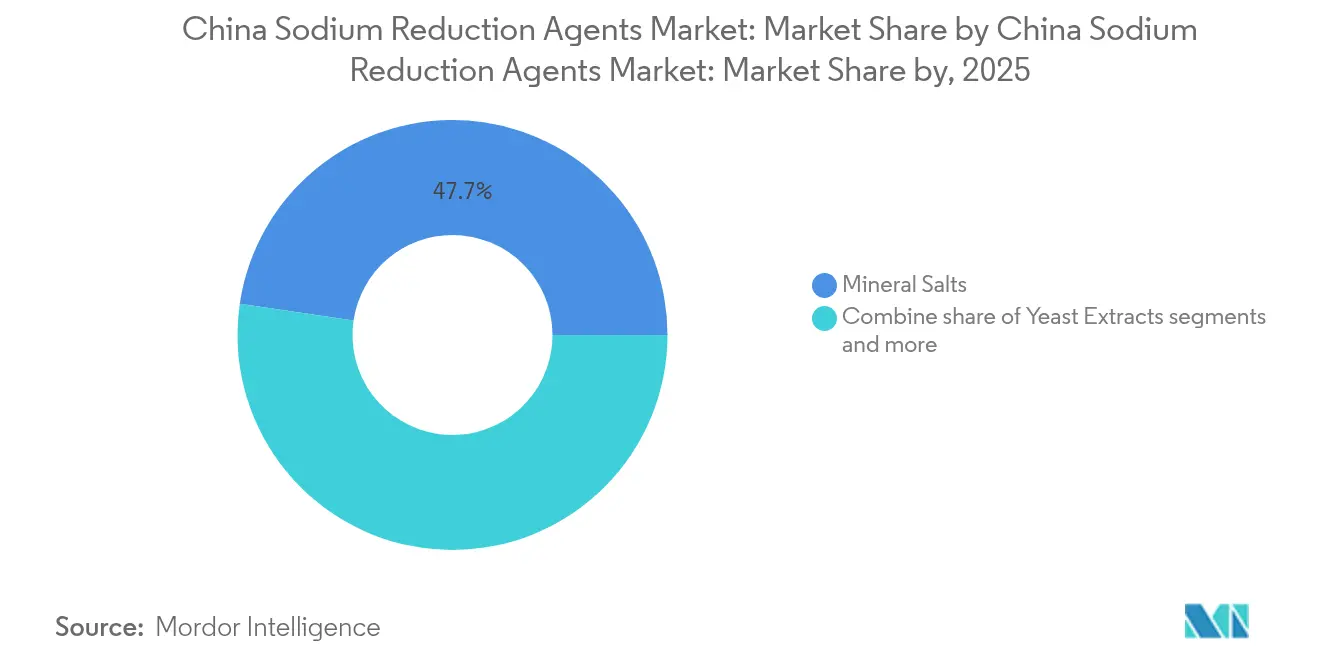 China Sodium Reduction Agents Market: Market Share by China Sodium Reduction Agents Market: Market Share by, 2025
