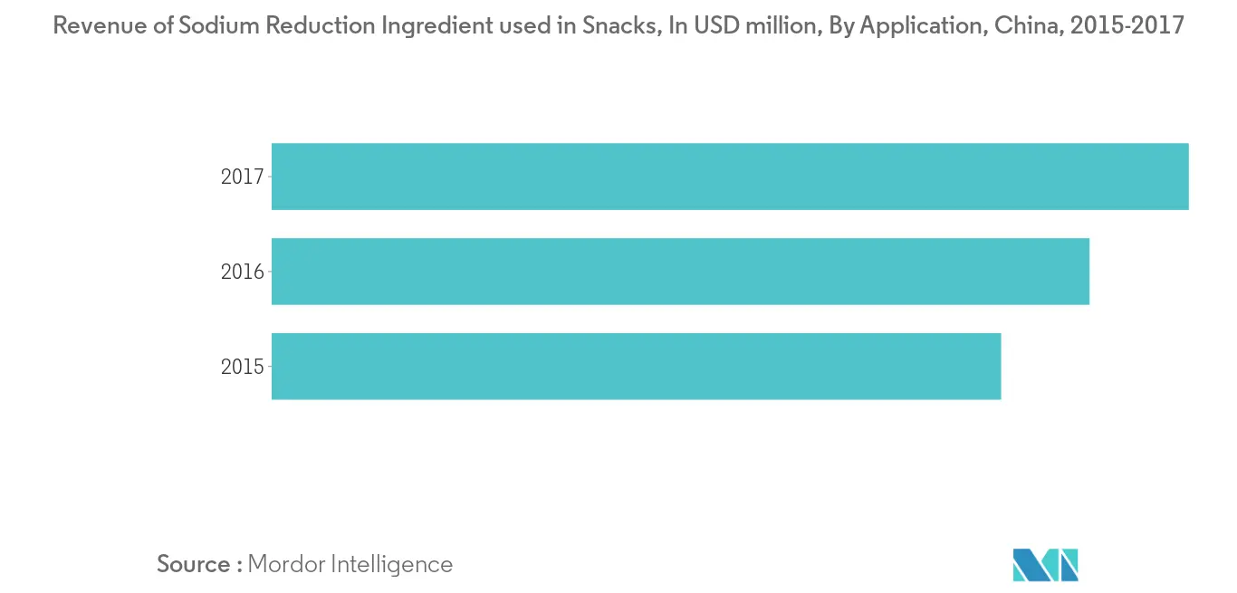 China  Sodium Reduction Ingredients Market2