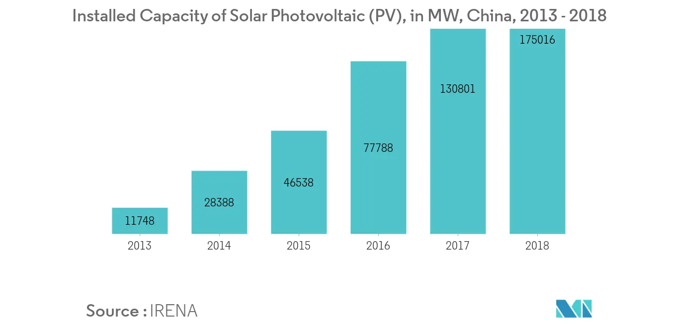 China Solar Energy Market: Solar Photovoltaic Installed capacity in MW