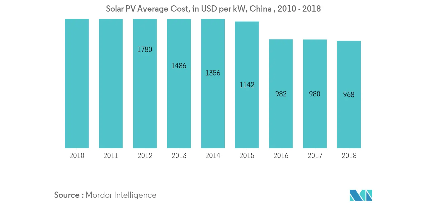 China Solar Energy Market: Solar PV Market Average Cost, 2010 - 2018