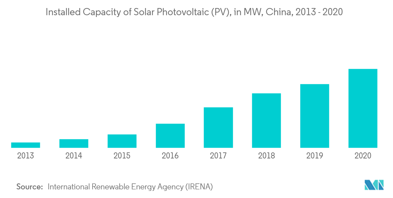 China Solar Energy Market-Installed Capacity of Solar Photovoltaic (PV)