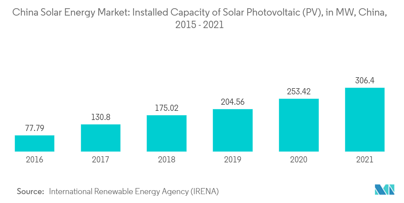Chinas Solarenergiemarkt Installierte Leistung von Photovoltaik (PV), in MW, China, 2015 - 2021