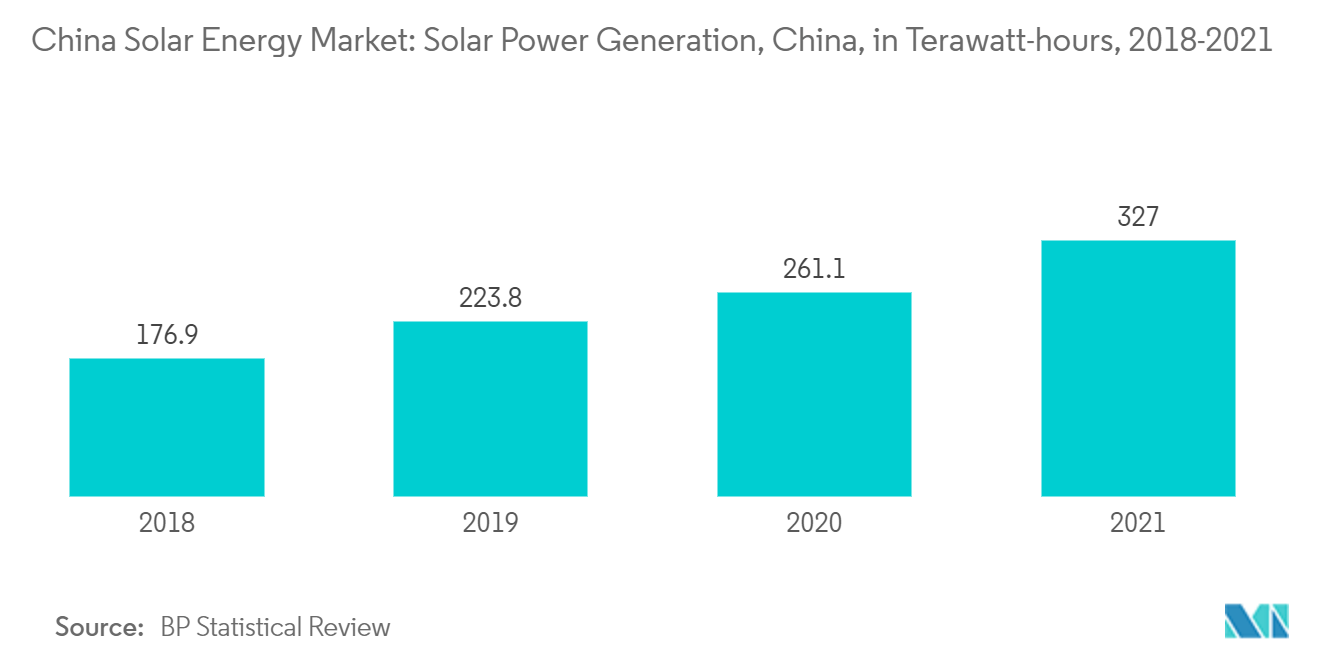 China-Solarenergiemarkt Solarstromerzeugung, China, in Terawattstunden, 2018-2021