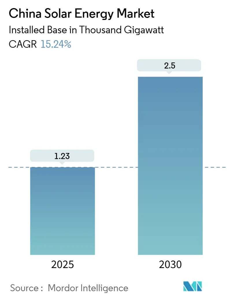 China Solar Energy Market (2025 - 2030)