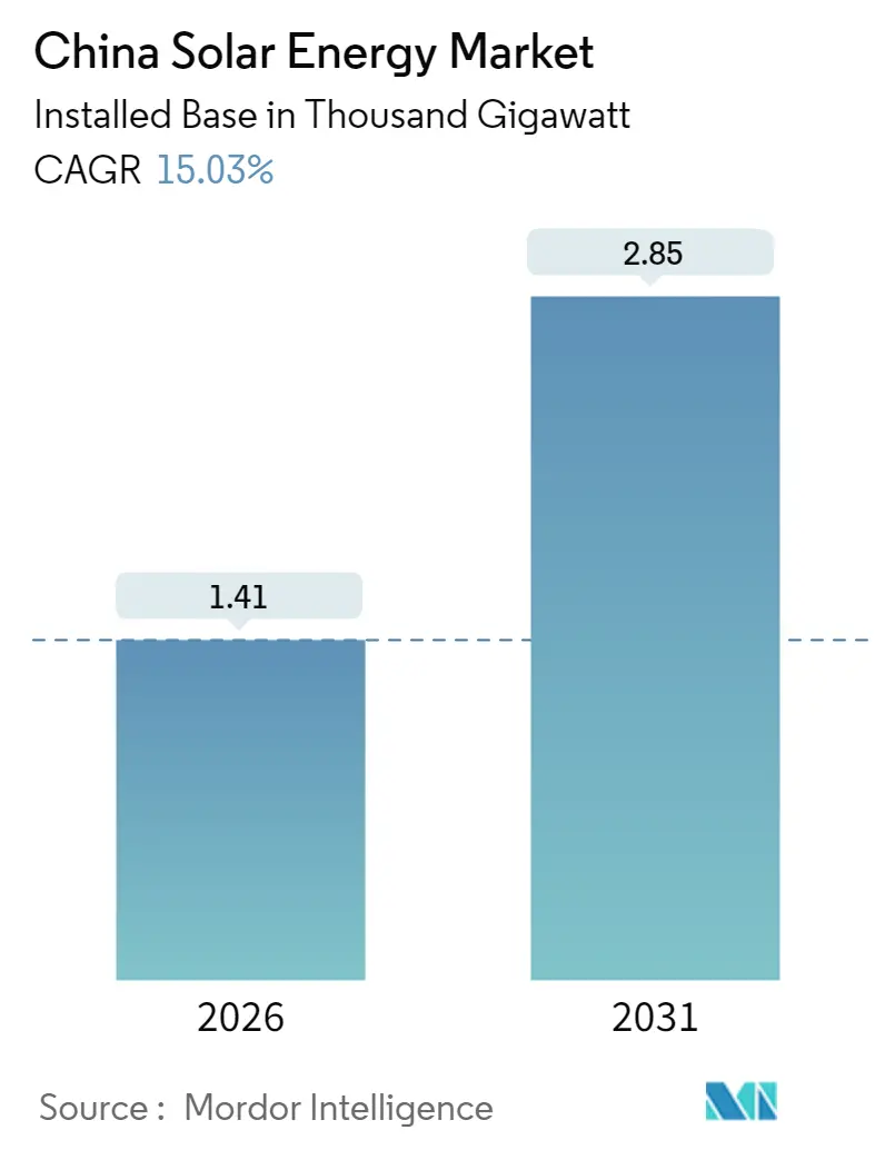 China Solar Energy Market (2025 - 2030)