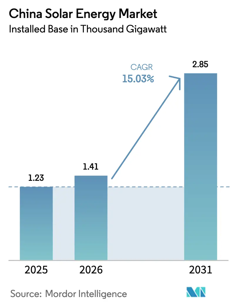 China Solar Energy Market (2025 - 2030)
