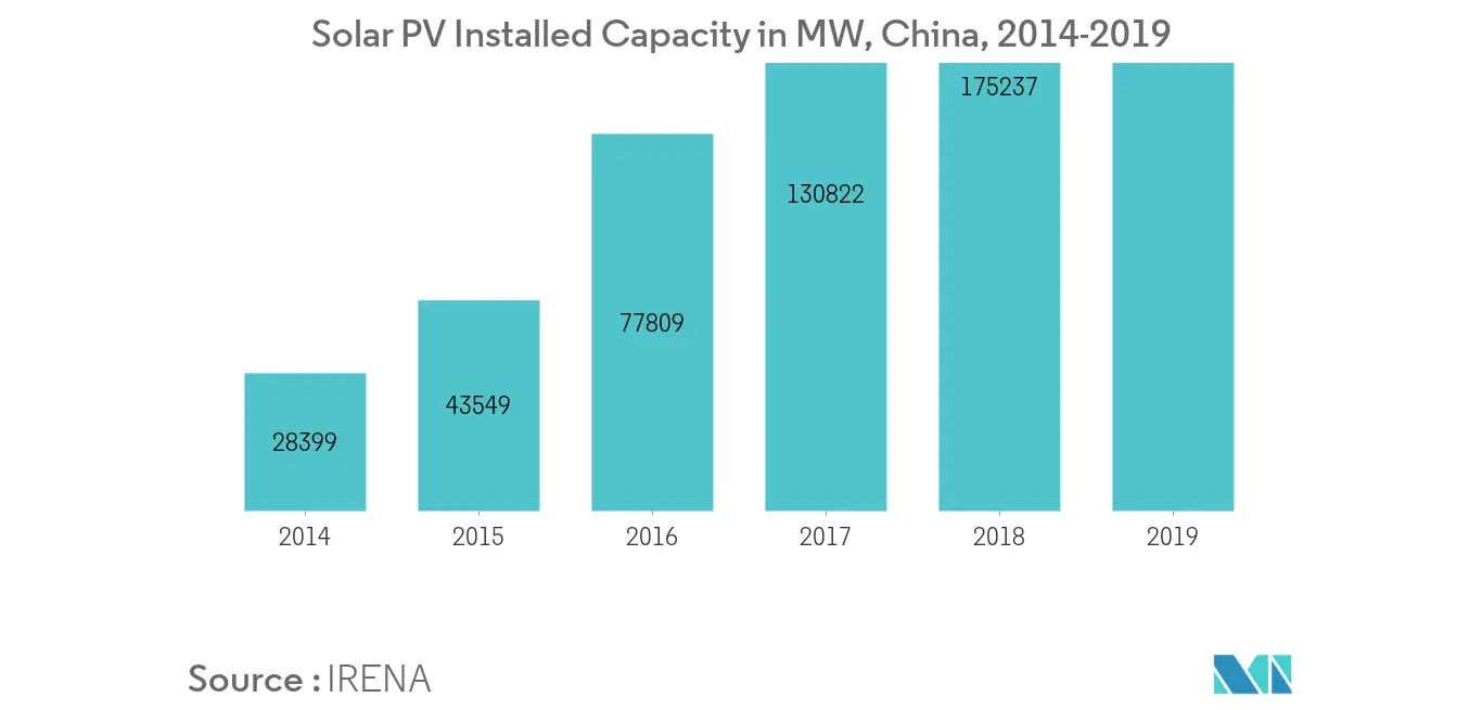 Công suất lắp đặt PV năng lượng mặt trời Trung Quốc