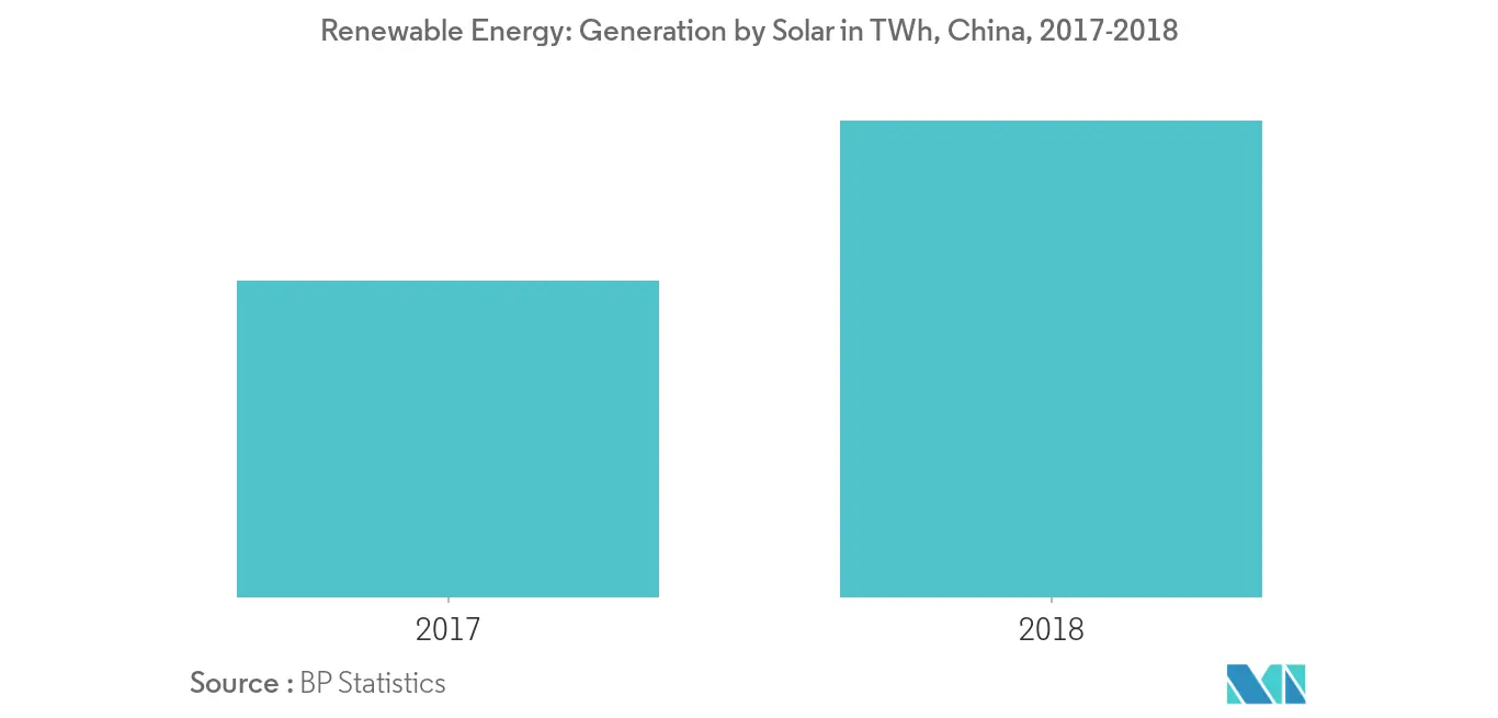 Energías renovables Generación por Solar China