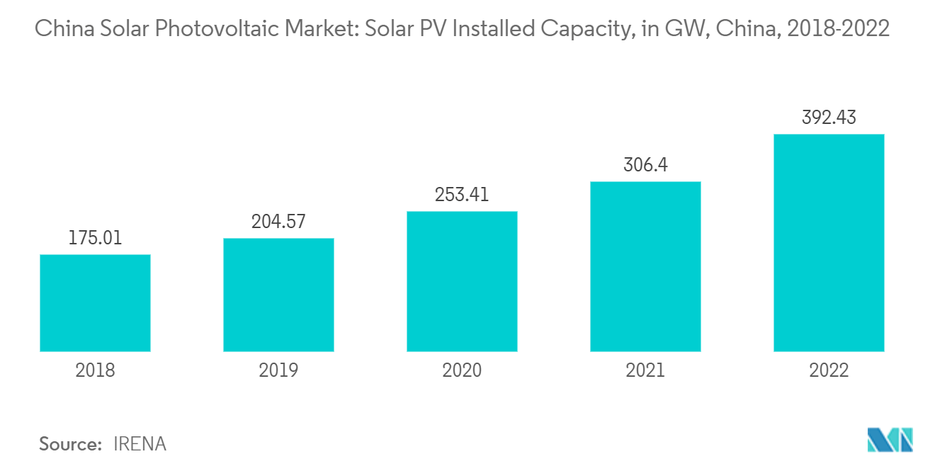 China Solar Photovoltaic Market: Solar PV Installed Capacity, in GW, China, 2018-2022