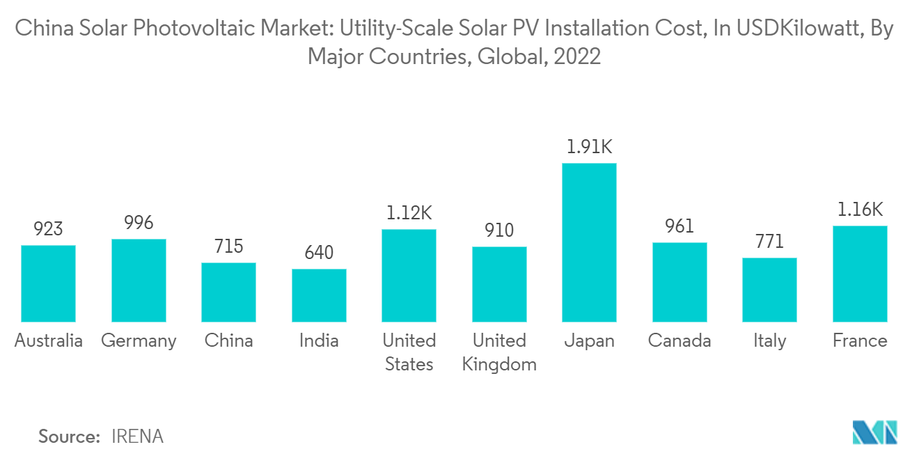 China Solar Photovoltaic Market: Utility-Scale Solar PV Installation Cost, In USD/Kilowatt, By Major Countries, Global, 2022