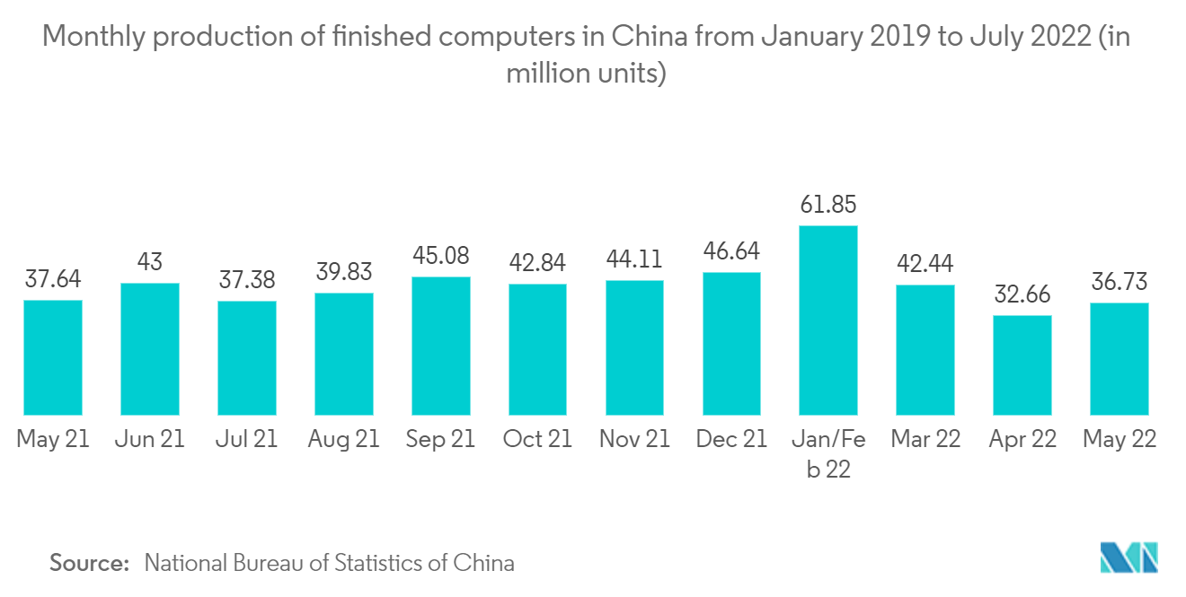 China Solid State Drive Market: Monthly production of finished computers in China from January 2019 to July 2022 (in million units)