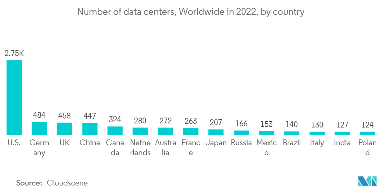 中国固态硬盘市场：2022年全球数据中心数量（按国家）