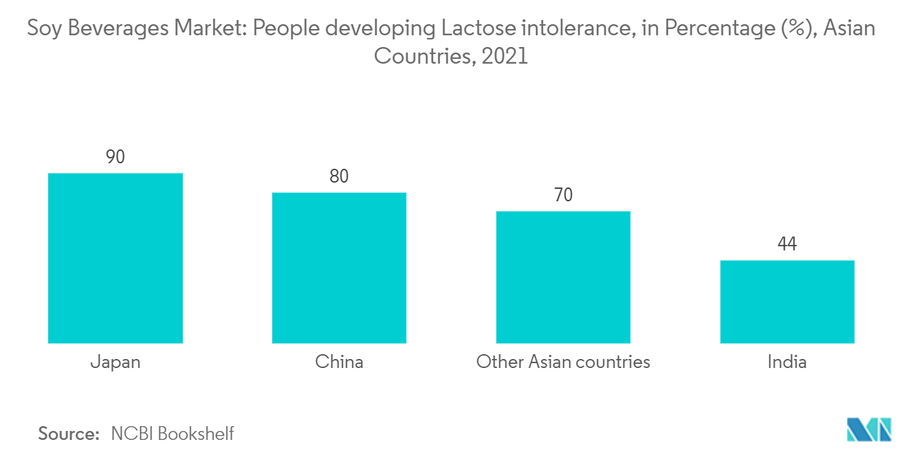 China-Markt für Sojagetränke Markt für Sojagetränke Menschen, die eine Laktoseintoleranz entwickeln, in Prozent (%), asiatische Länder, 2021