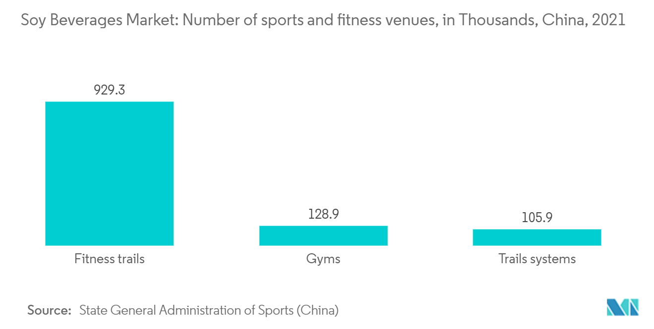 Mercado de bebidas de soja de China Mercado de bebidas de soja número de instalaciones deportivas y de fitness, en miles, China, 2021