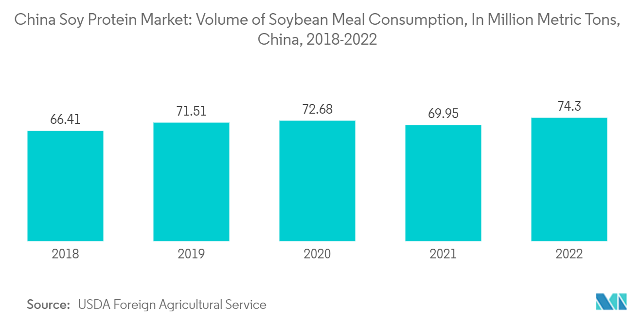 Mercado de proteína de soja de China volumen de consumo de harina de soja, en millones de toneladas métricas, China, 2018-2022
