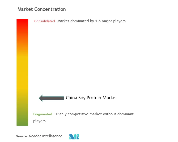 中国大豆蛋白市场集中度