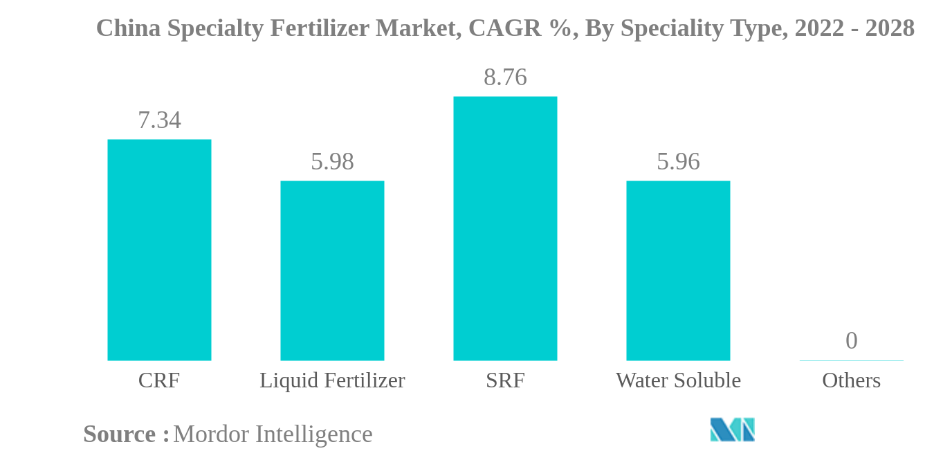 中国特殊肥料市場