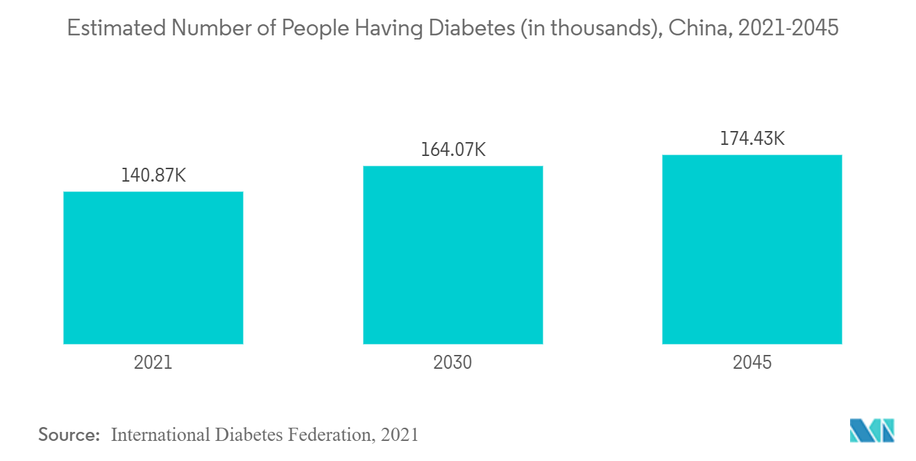 Marché chinois des dispositifs de chirurgie rachidienne nombre estimé de personnes atteintes de diabète (en milliers), Chine, 2021-2045