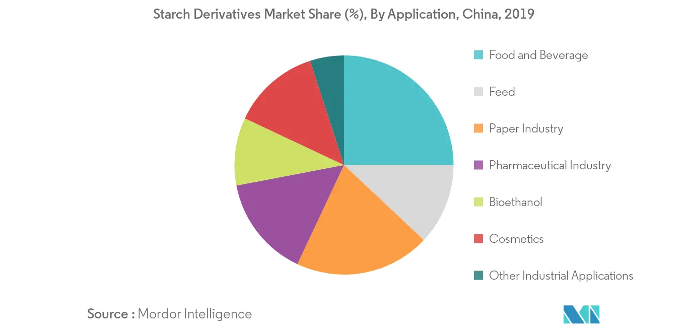 Cuota de mercado china de almidón y derivados del almidón.