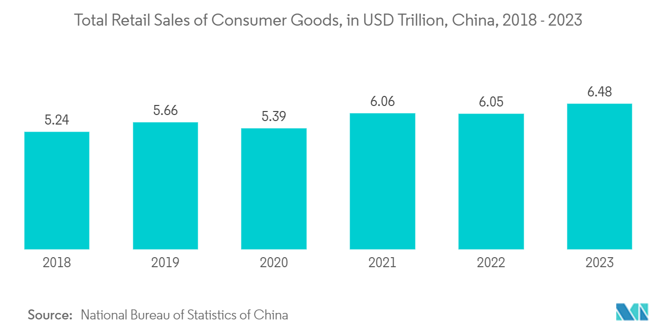 China Surveillance Analog Camera Market: Total Retail Sales of Consumer Goods, in USD Trillion, China, 2018 - 2023