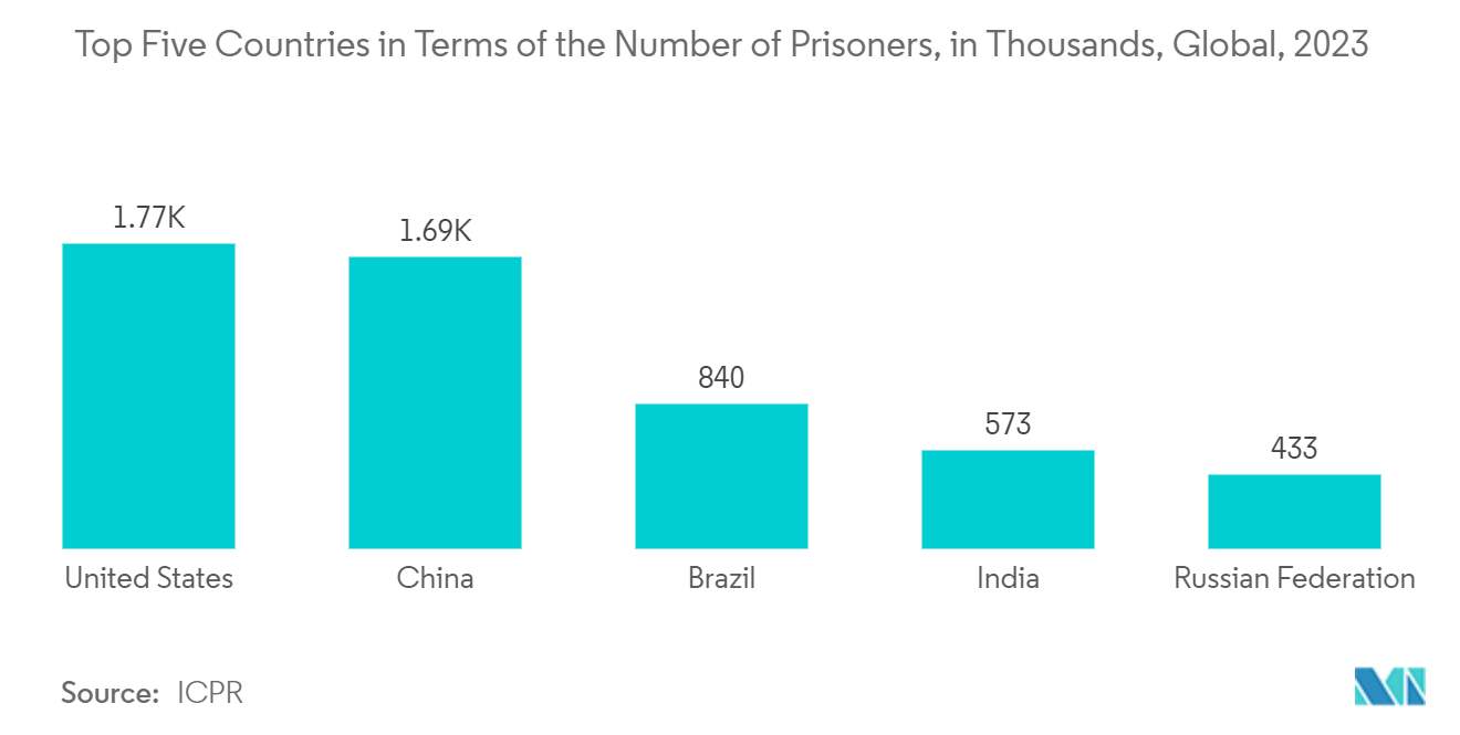 China Surveillance Analog Camera Market: Top Five Countries in Terms of the Number of Prisoners, in Thousands, Global, 2023