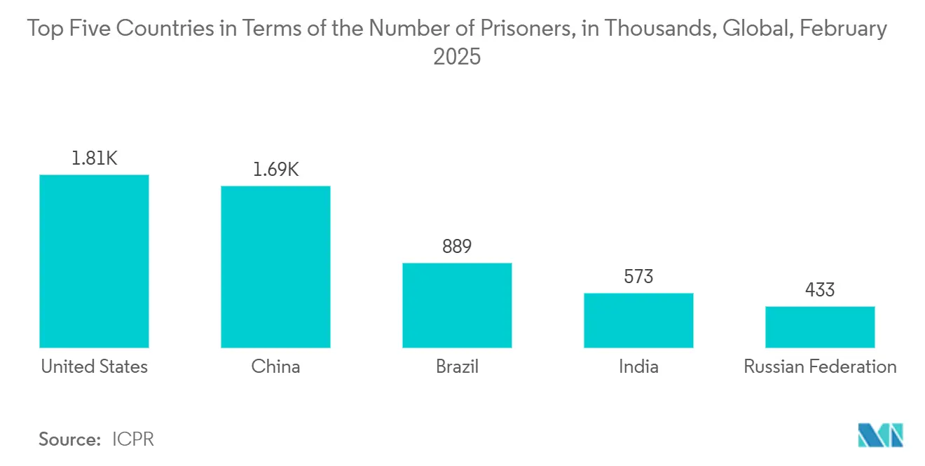 China Surveillance Analog Camera Market: Top Five Countries in Terms of the Number of Prisoners, in Thousands, Global, February 2025