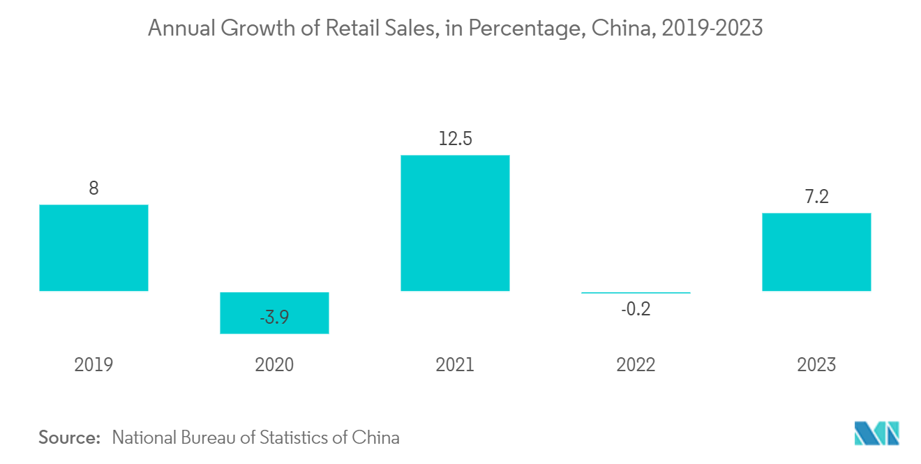 China Surveillance Camera Market: Annual Growth of Retail Sales, in Percentage, China, 2019-2023