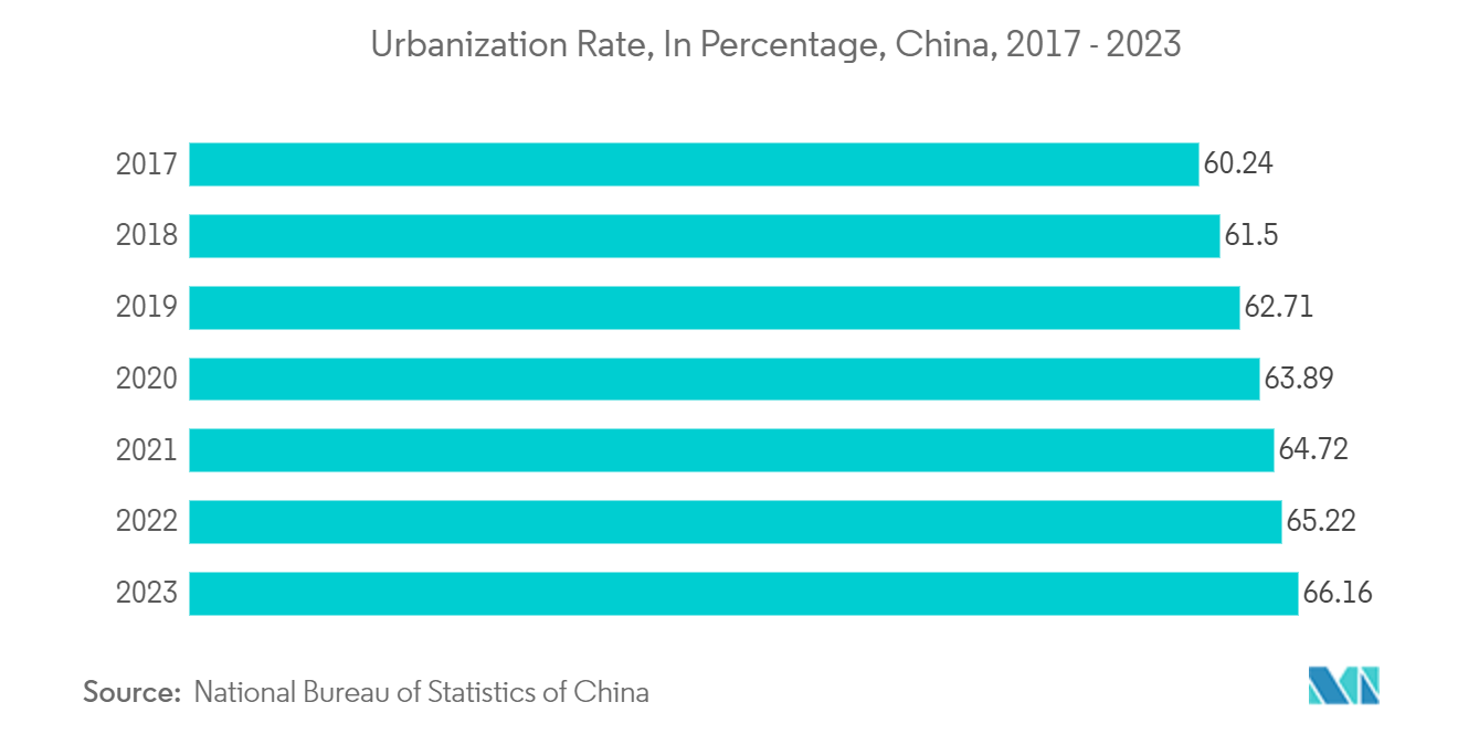 China Surveillance IP Camera Market: Urbanization Rate, In Percentage, China, 2017 - 2023