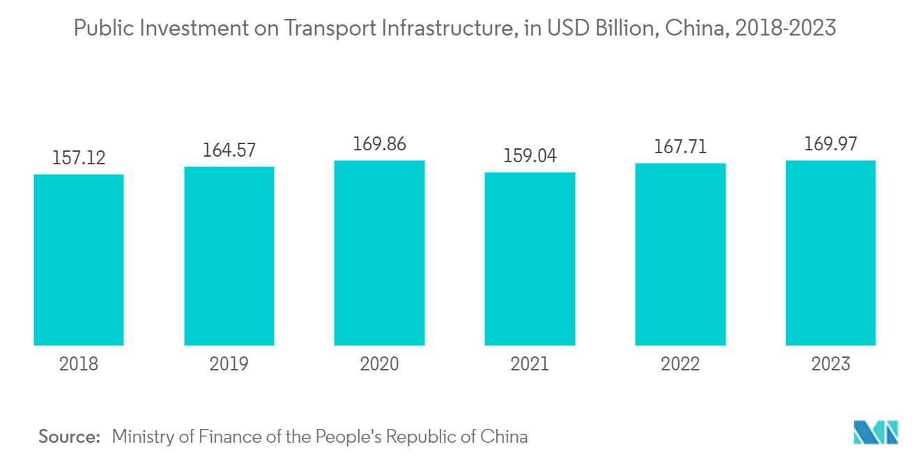 China Surveillance IP Camera Market: Public Investment on Transport Infrastructure, in USD Billion, China, 2018-2023