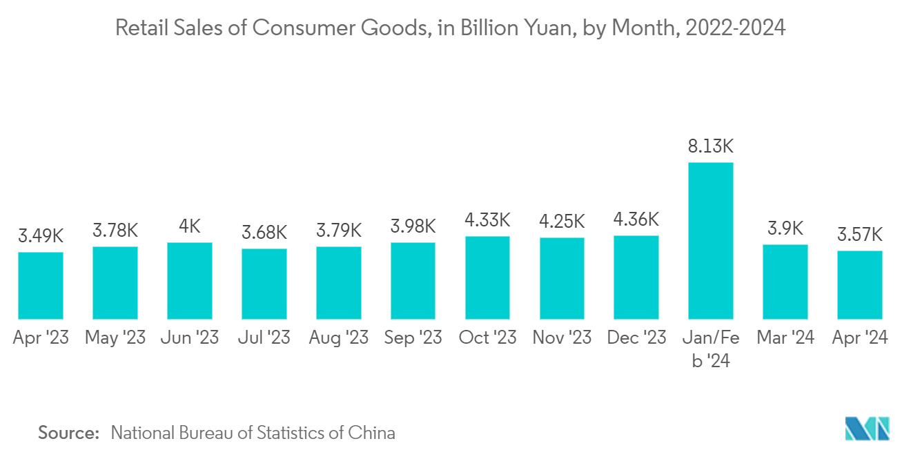 China Surveillance Storage Market: Retail Sales of Consumer Goods, in Billion Yuan, by Month, 2022-2024