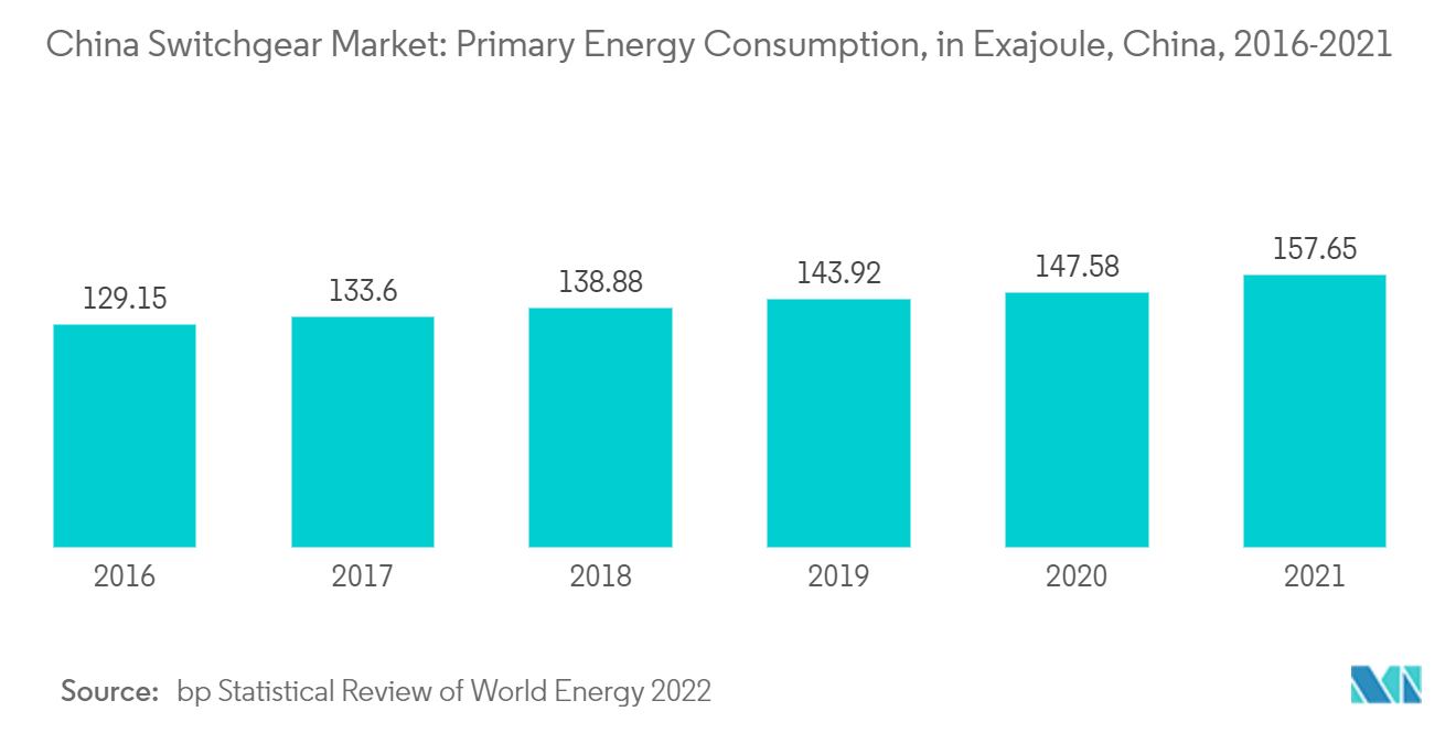 中国開閉装置市場-一次エネルギー消費量（エクサジュール）、中国、2016-2021年