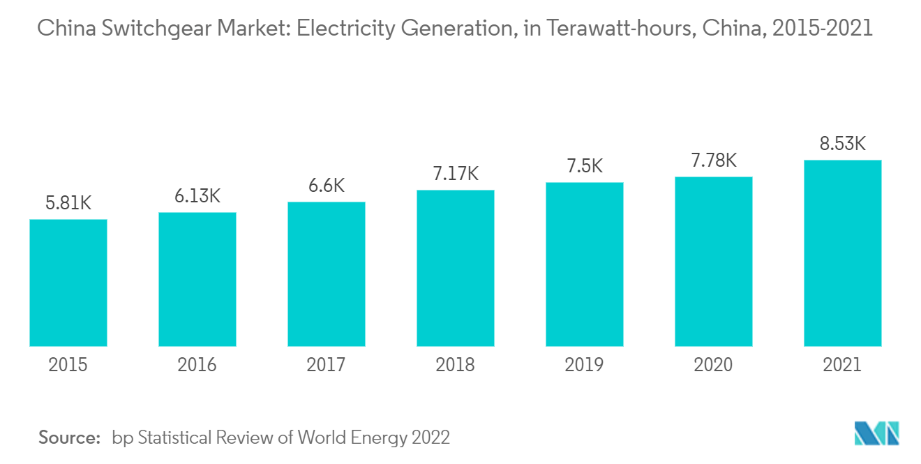 中国開閉装置市場-発電量（テラワット時）、中国、2015-2021年