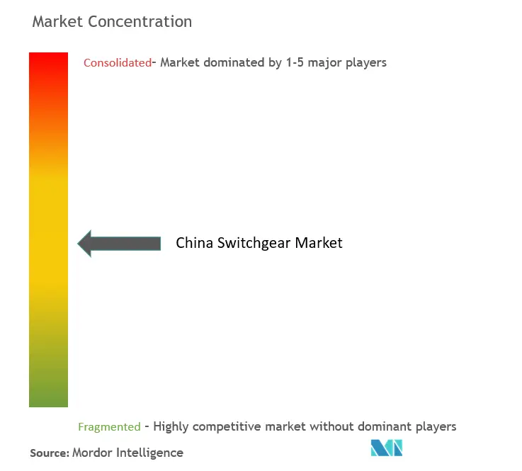 China Switchgear Market Concentration