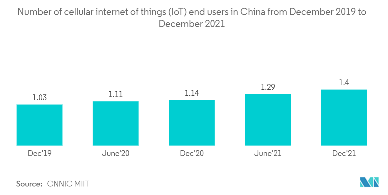 China Telecom Market - Number of cellular internet of things (loT) end users in China from December 2019 to December 2021