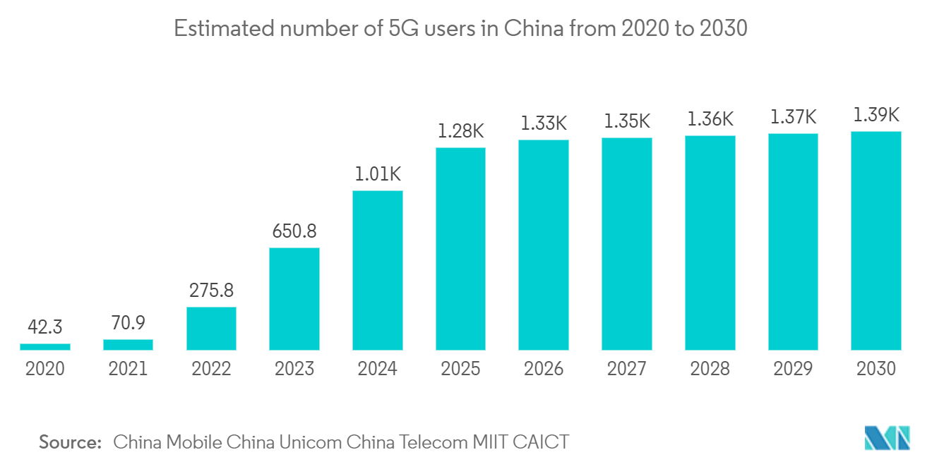 China Telecom Market - Estimated number of 5G users in China from 2020 to 2030