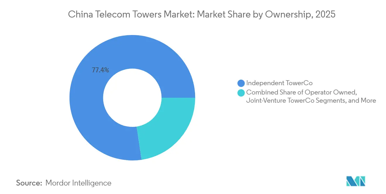 China Telecom Towers Market Share by Ownership, 2025