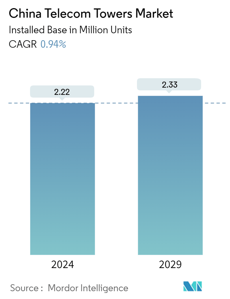 China Telecom Towers Market Summary