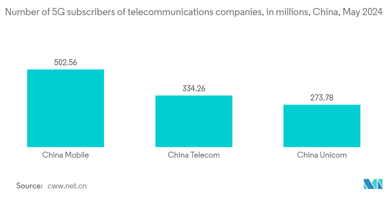 China Telecom Towers Market: Number of 5G subscribers of telecommunications companies, in millions, China, May 2024 