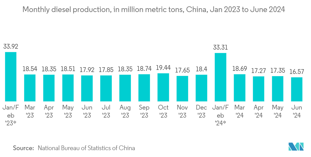 China Telecom Towers Market: Monthly diesel production, in million metric tons, China, Jan 2023 to June 2024 