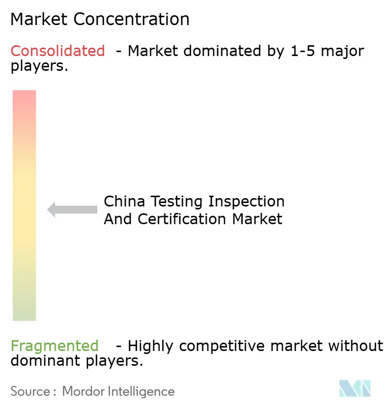 China Testing Inspection And Certification Market