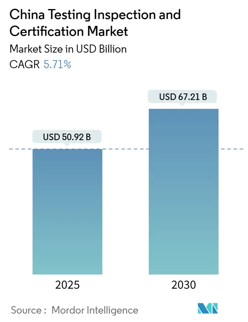 China Testing Inspection And Certification Market Summary