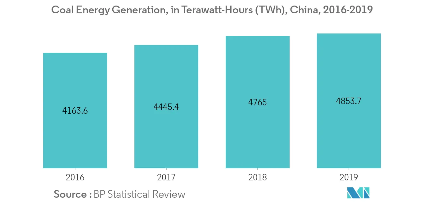 ChinaThermal Power Plant Market -  Coal Energy Generation
