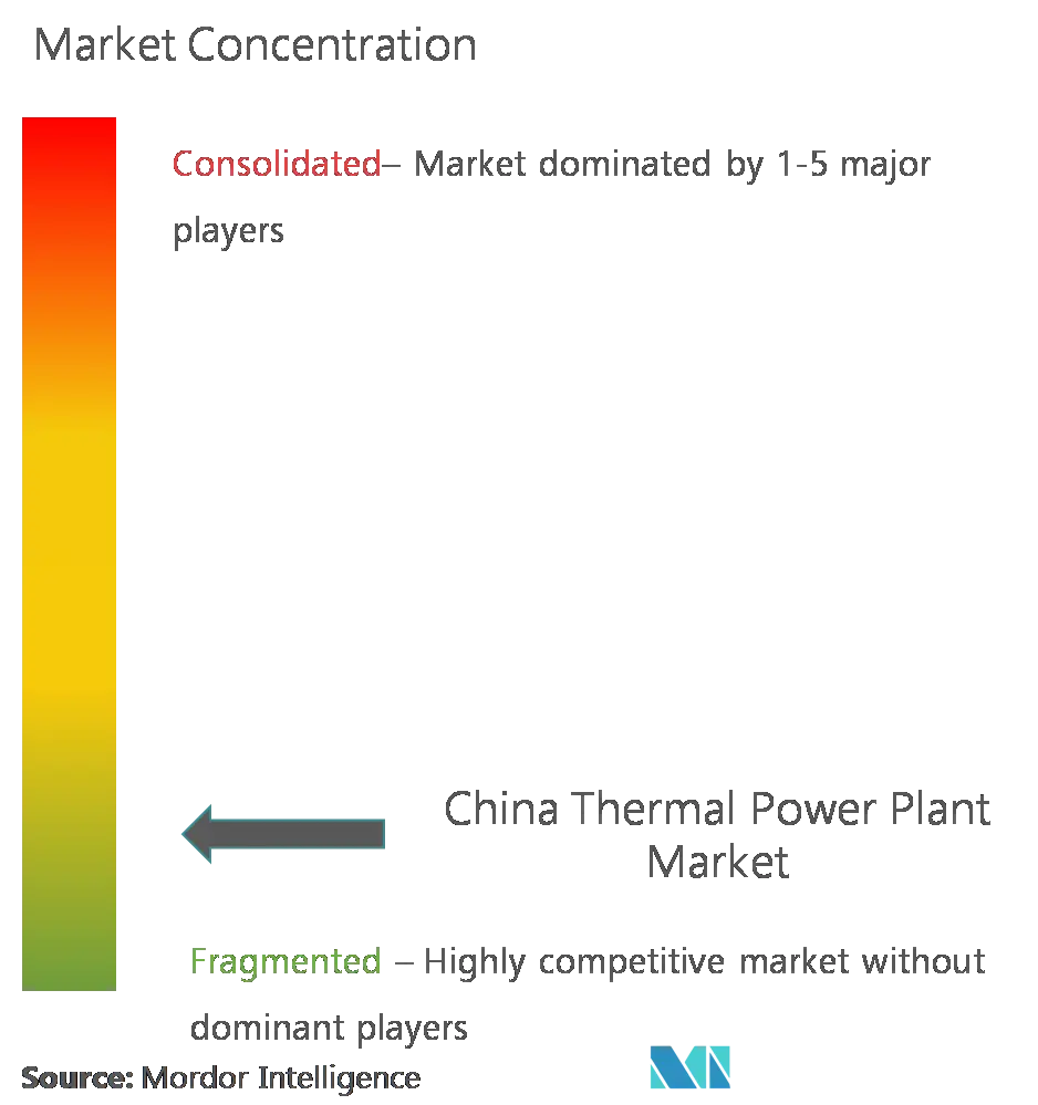 Market Concentration - China Thermal Power Plant Market.png