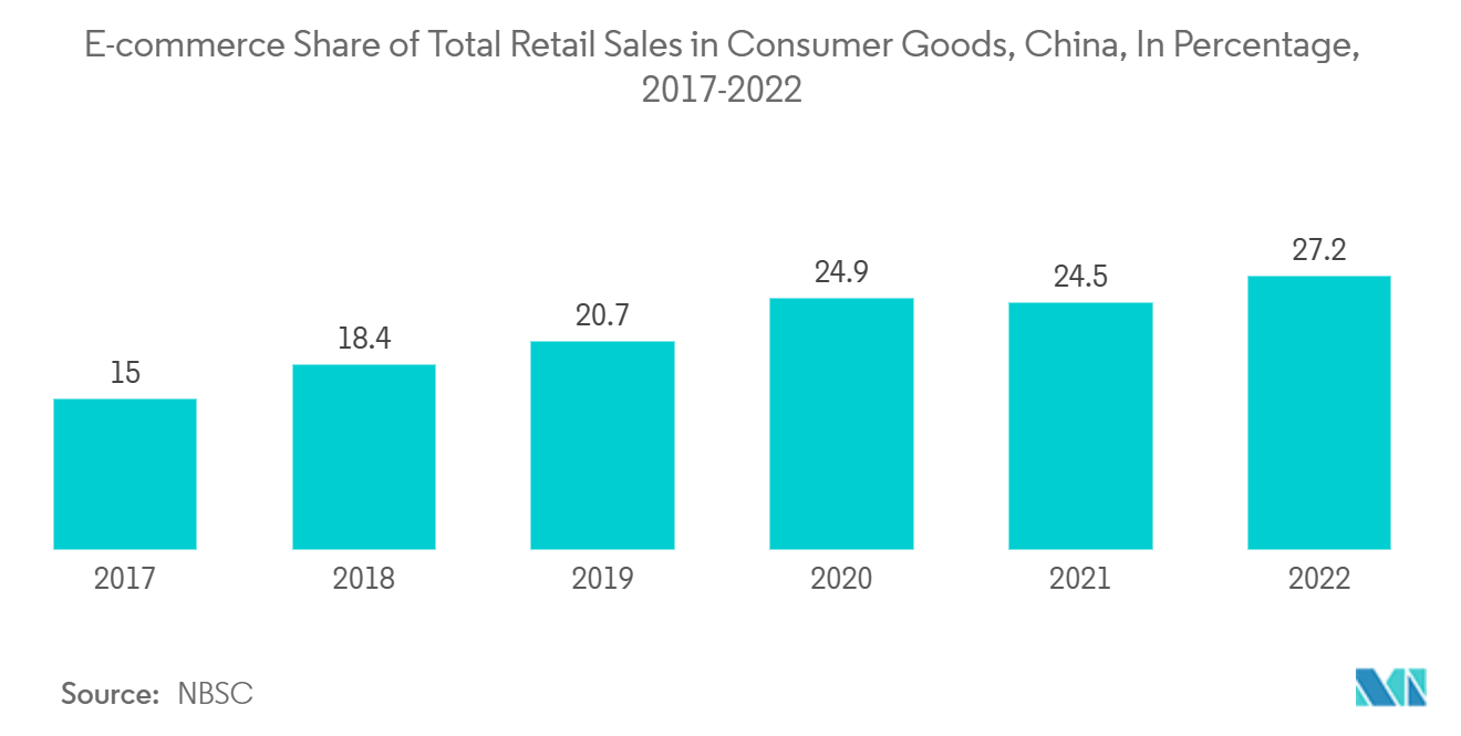 中国第三方物流（3PL）市场：电子商务占中国消费品零售总额的百分比（2017-2022）
