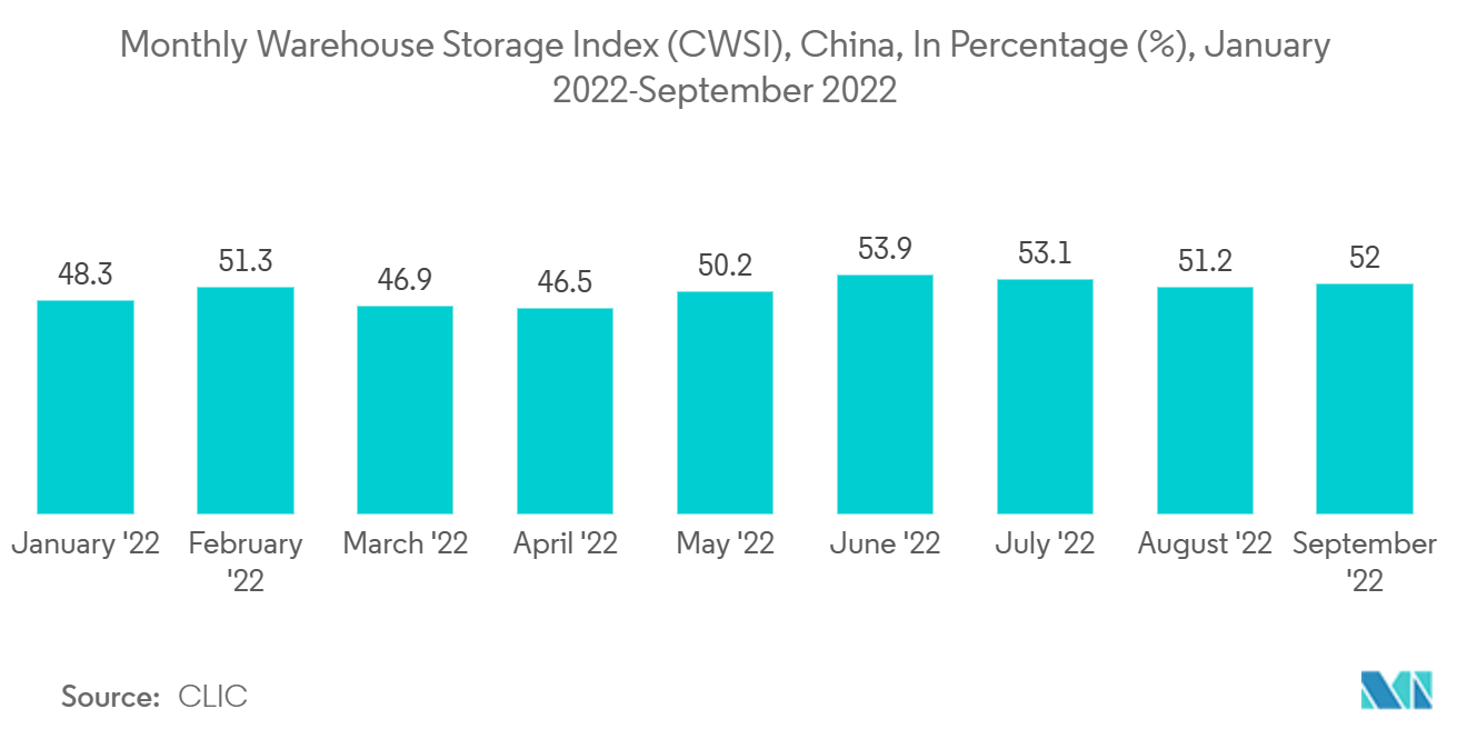 China Third-Party Logistics (3PL) Market: Monthly Warehouse Storage Index (CWSI), China, In Percentage (%), January 2022-September 2022