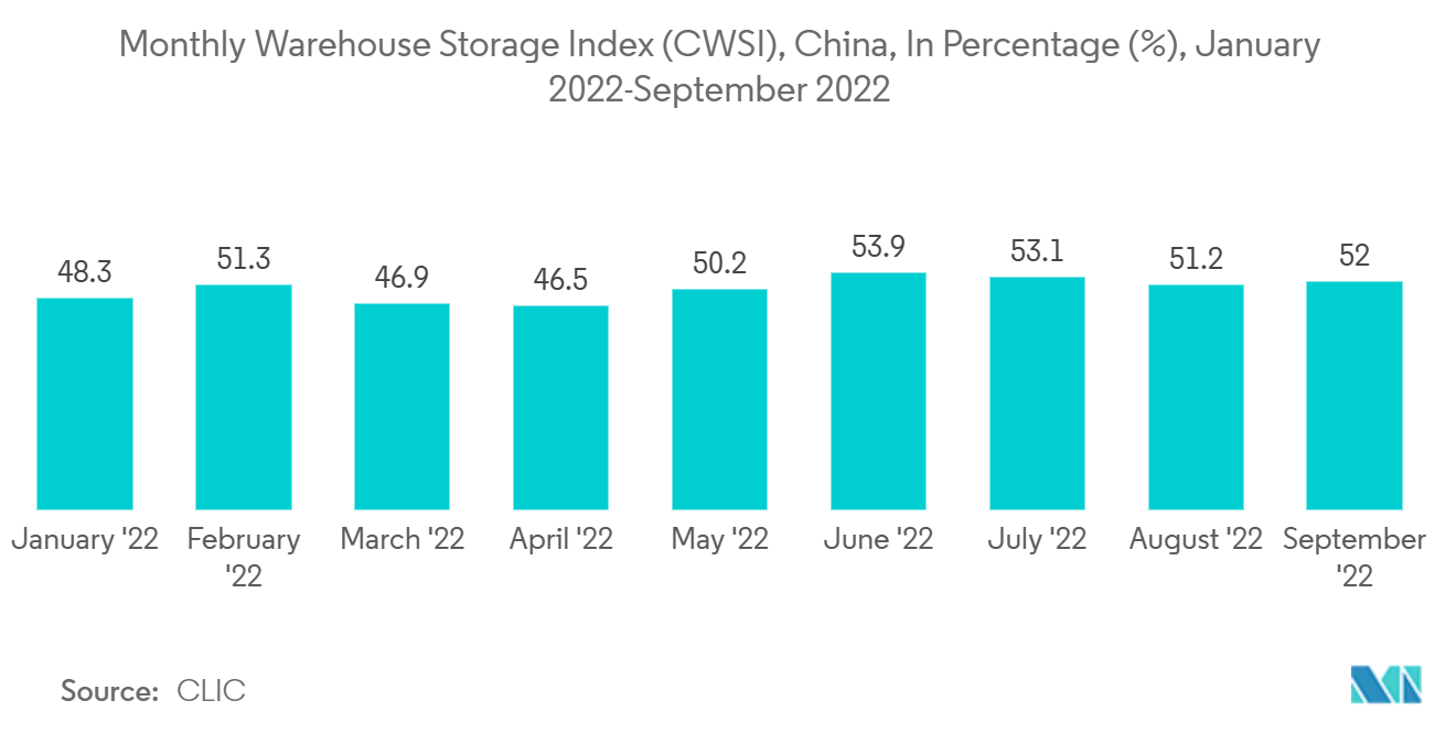 中国第三方物流（3PL）市场：月度仓储指数（CWSI），中国，百分比（%），2022年1月-2022年9月