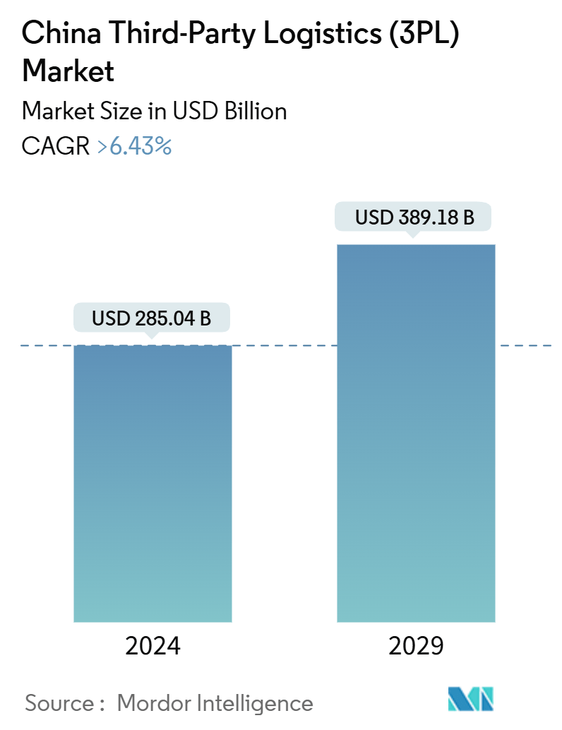 China Third-Party Logistics (3PL) Market Summary