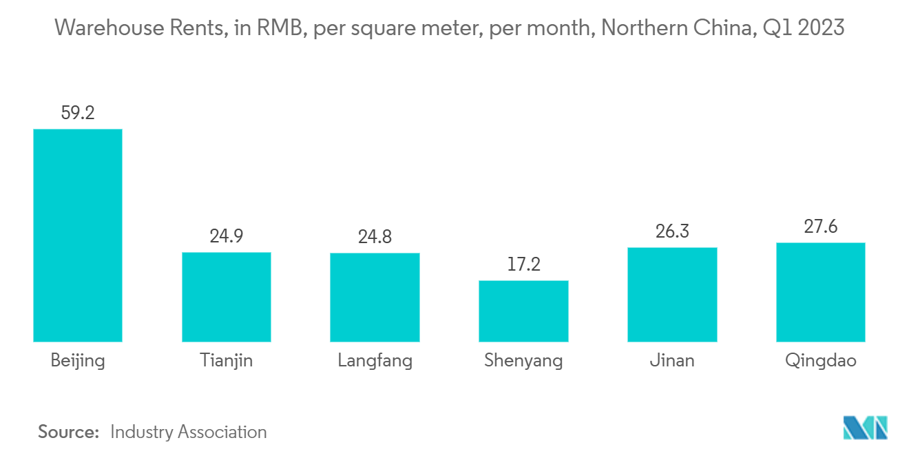 China Third-Party Logistics (3PL) Market: Warehouse Rents, in RMB, per square meter, per month, Northern China, Q1 2023